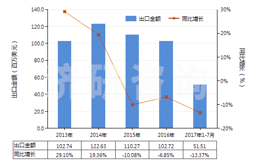 2013-2017年7月中國硫化海綿橡膠制其他制品(硬質(zhì)橡膠的除外)(HS40161090)出口總額及增速統(tǒng)計
